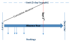 Diagram: Absence limited by annual reset